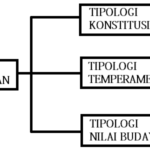 Tipologi Kepribadian Manusia